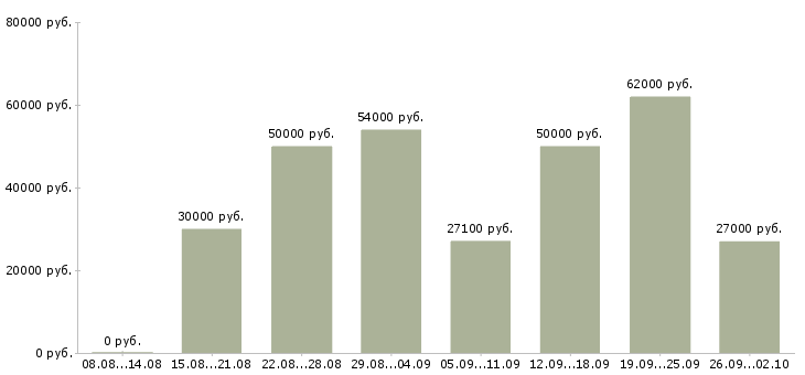 Вакансии стикеровщик в Москве - Медиана зарплат стикеровщик в Москве за 2 месяца
