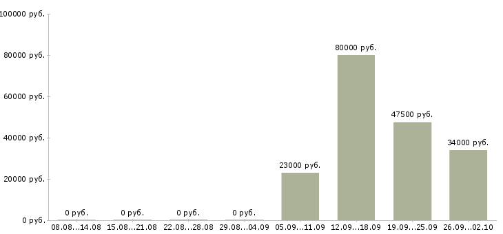 Вакансии торговый менеджер в Бийске - Медиана зарплат торговый менеджер в Бийске за 2 месяца