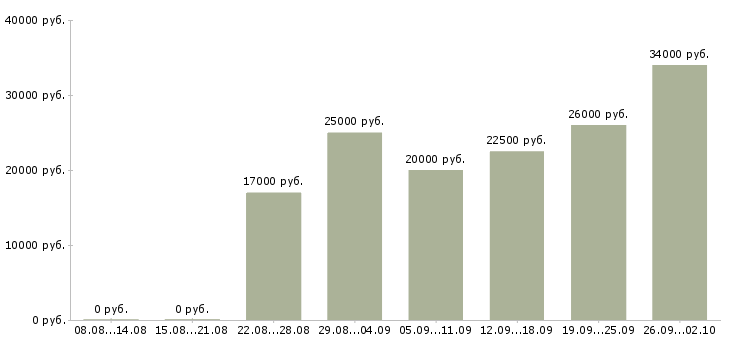 Вакансии требуются менеджеры по продажам в Казани - Медиана зарплат требуются менеджеры по продажам в Казани за 2 месяца