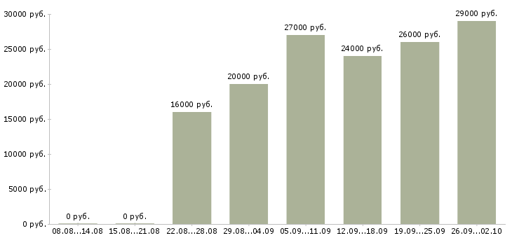 Вакансии требуются сотрудники в компанию в Ставрополе - Медиана зарплат требуются сотрудники в компанию в Ставрополе за 2 месяца