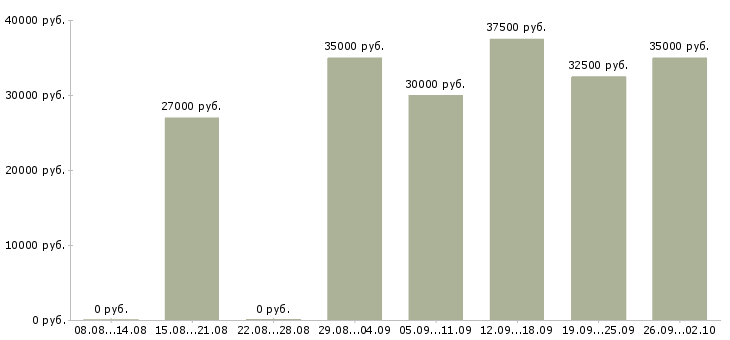 Вакансии упаковка в Подольске - Медиана зарплат упаковка в Подольске за 2 месяца