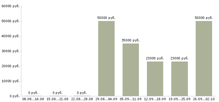 Вакансии управляющий домом Санкт-петербург - Медиана зарплат управляющий домом Санкт-петербург за 2 месяца