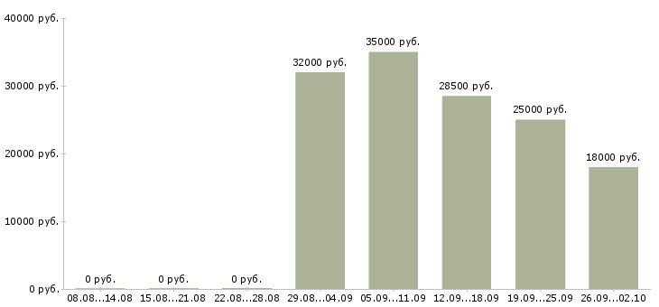 Вакансии управляющий офиса в Саратове - Медиана зарплат управляющий офиса в Саратове за 2 месяца