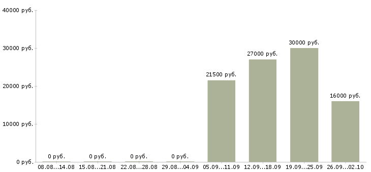 Вакансии управляющий офиса в Туле - Медиана зарплат управляющий офиса в Туле за 2 месяца