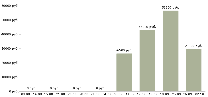 Вакансии экспедиторы в Иваново - Медиана зарплат экспедиторы в Иваново за 2 месяца