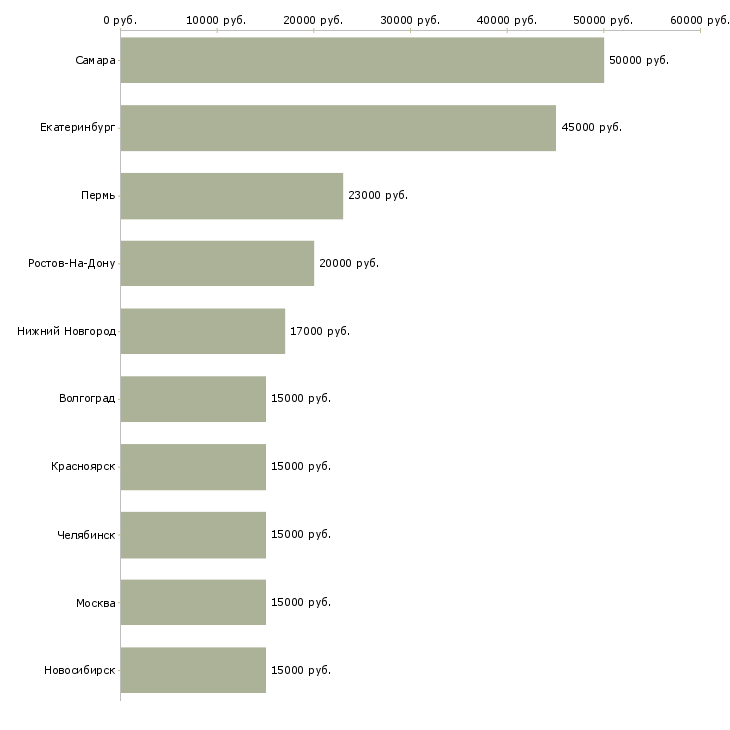 Поиск работы оператор такси-Медиана зарплаты для вакансии «оператор такси» в других городах