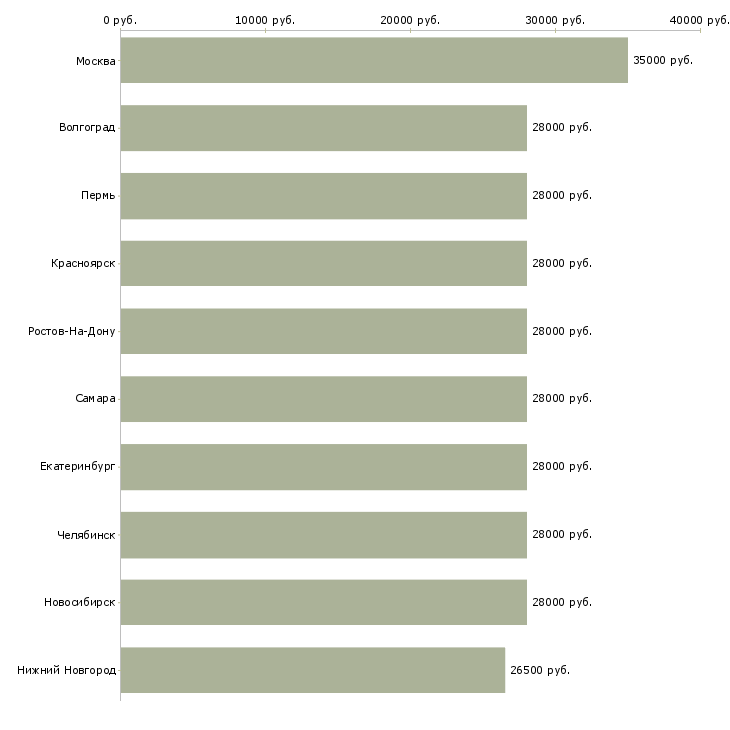 Поиск работы помощник в отдел продаж-Медиана зарплаты для вакансии «помощник в отдел продаж» в других городах