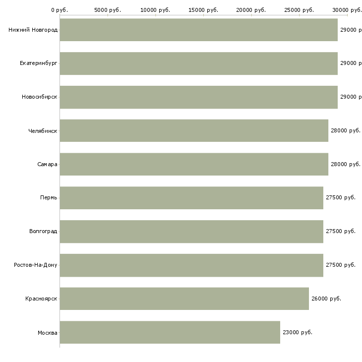 Поиск работы экспедитор в компанию-Медиана зарплаты для вакансии «экспедитор в компанию» в других городах