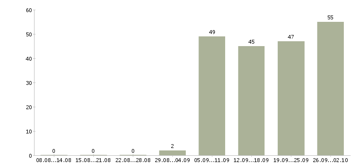 Работа менеджер по обеспечению Башкортостан - Число вакансий Башкортостан по специальности менеджер по обеспечению за 2 месяца