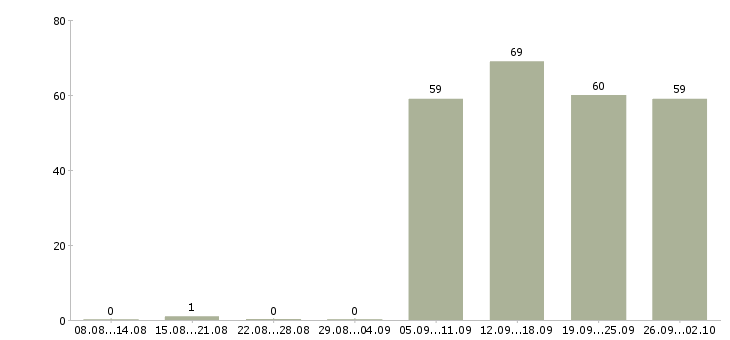 Работа оператор в офис Набережные челны - Число вакансий Набережные челны по специальности оператор в офис за 2 месяца