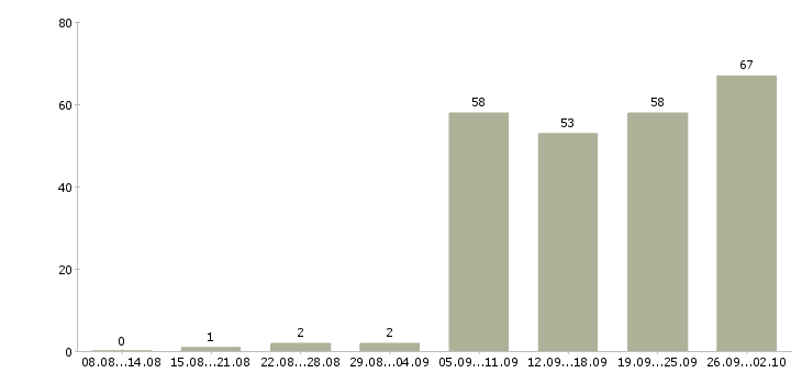 Работа консультант по работе с клиентами Ростов-на-дону - Число вакансий Ростов-на-дону по специальности консультант по работе с клиентами за 2 месяца