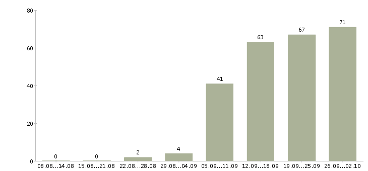 Работа ведущий разработчик Санкт-петербург - Число вакансий Санкт-петербург по специальности ведущий разработчик за 2 месяца