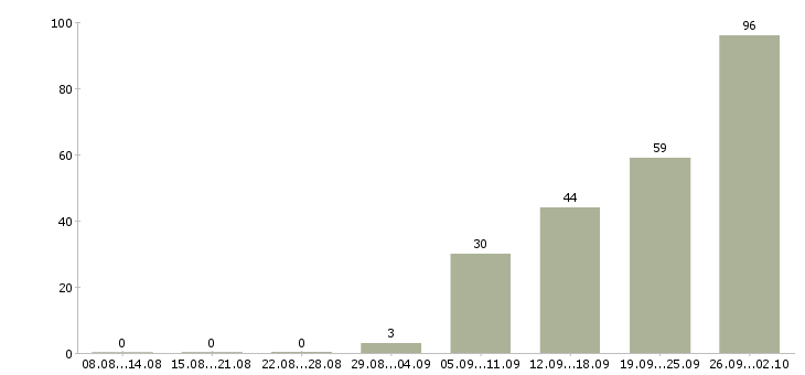Работа разнорабочий на производство Санкт-петербург - Число вакансий Санкт-петербург по специальности разнорабочий на производство за 2 месяца