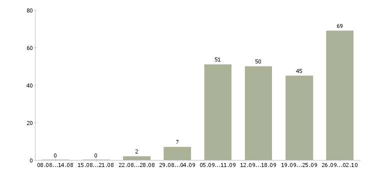 Работа разработчик технической документации Санкт-петербург - Число вакансий Санкт-петербург по специальности разработчик технической документации за 2 месяца