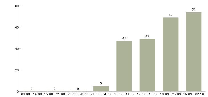 Работа специалист по аналитике Санкт-петербург - Число вакансий Санкт-петербург по специальности специалист по аналитике за 2 месяца