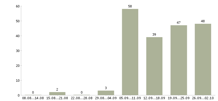Работа менеджер по продажам 1с Татарстан - Число вакансий Татарстан по специальности менеджер по продажам 1с за 2 месяца
