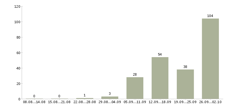 Работа менеджер производства Татарстан - Число вакансий Татарстан по специальности менеджер производства за 2 месяца