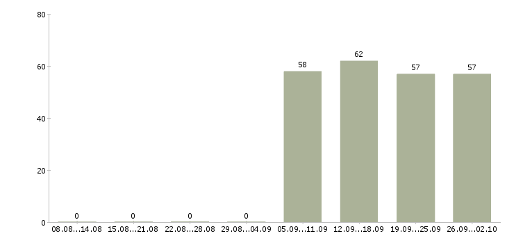 Работа грузчик в офис Улан-удэ - Число вакансий Улан-удэ по специальности грузчик в офис за 2 месяца