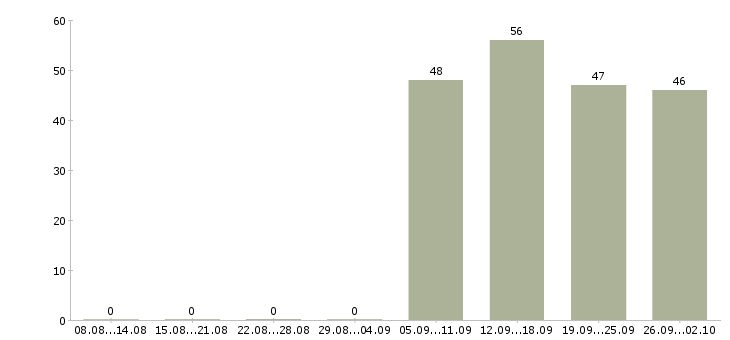 Работа управляющий офисами продаж Хакасия - Число вакансий Хакасия по специальности управляющий офисами продаж за 2 месяца
