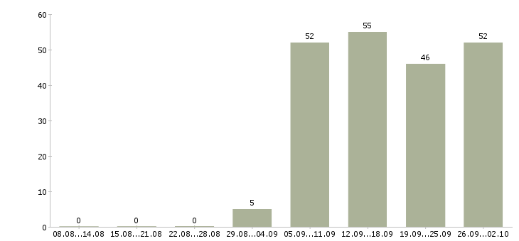 Работа специалист в Абакане - Число вакансий в Абакане по специальности специалист за 2 месяца