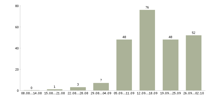 Работа в проекте в Астрахани - Число вакансий в Астрахани по специальности в проекте за 2 месяца
