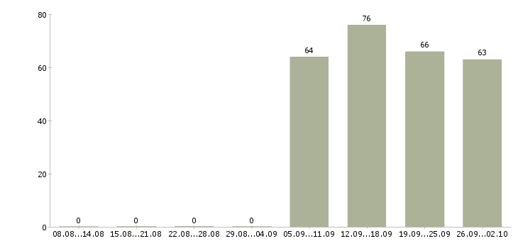 Работа директор по персоналу в Балашихе - Число вакансий в Балашихе по специальности директор по персоналу за 2 месяца