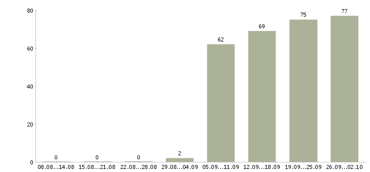 Работа управляющий компанией в Барнауле - Число вакансий в Барнауле по специальности управляющий компанией за 2 месяца