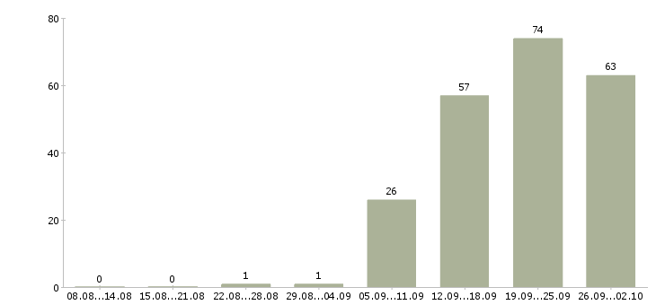 Работа с документами в Белгороде - Число вакансий в Белгороде по специальности с документами за 2 месяца
