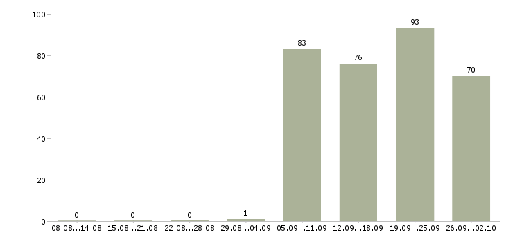 Работа водители в Бийске - Число вакансий в Бийске по специальности водители за 2 месяца