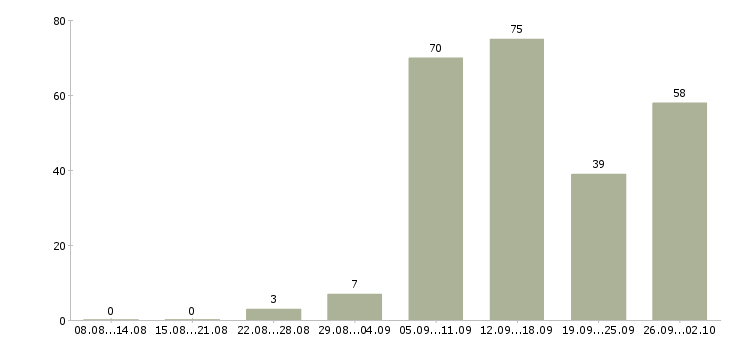 Работа на сайтах в Брянске - Число вакансий в Брянске по специальности на сайтах за 2 месяца