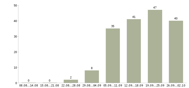 Работа менеджер по работе с базой в Владивостоке - Число вакансий в Владивостоке по специальности менеджер по работе с базой за 2 месяца
