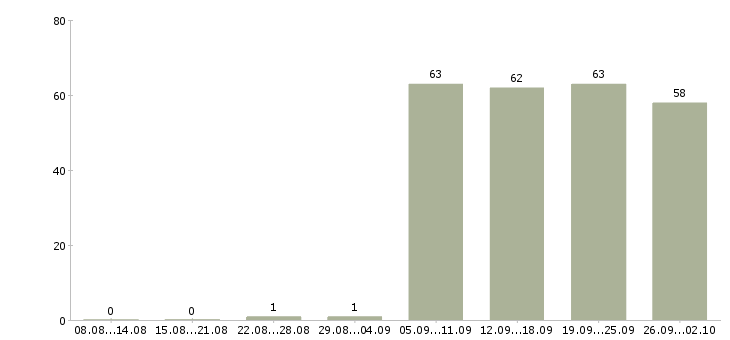 Работа консультант в отдел в Владимире - Число вакансий в Владимире по специальности консультант в отдел за 2 месяца