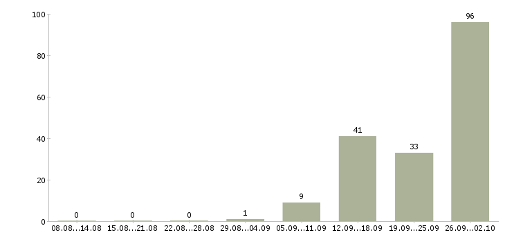 Работа рабочие с бесплатным проживанием в Владимире - Число вакансий в Владимире по специальности рабочие с бесплатным проживанием за 2 месяца