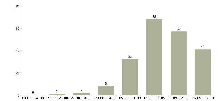Работа для целеустремленных в Волгограде - Число вакансий в Волгограде по специальности для целеустремленных за 2 месяца