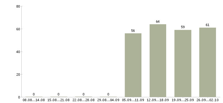 Работа водитель в офис компании в Воронеже - Число вакансий в Воронеже по специальности водитель в офис компании за 2 месяца