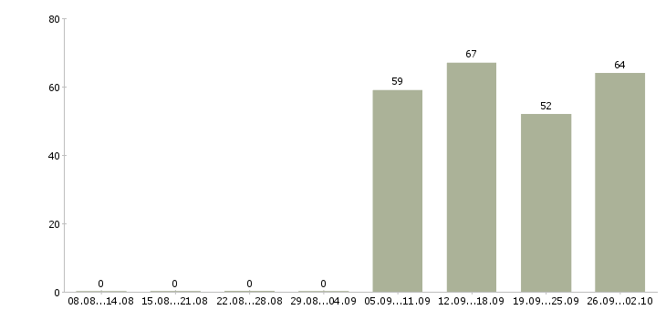 Работа кассир обучение в Воронеже - Число вакансий в Воронеже по специальности кассир обучение за 2 месяца