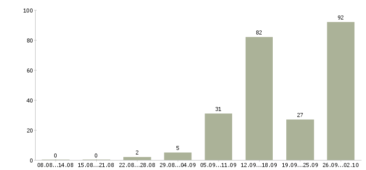 Работа менеджеры для работы на дому в Воронеже - Число вакансий в Воронеже по специальности менеджеры для работы на дому за 2 месяца