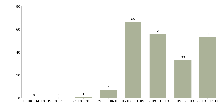 Работа менеджер группы продаж в Екатеринбурге - Число вакансий в Екатеринбурге по специальности менеджер группы продаж за 2 месяца