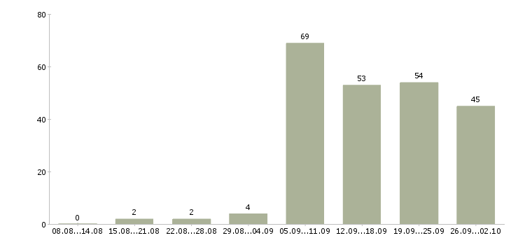 Работа менеджер по активным продажам услуг в Екатеринбурге - Число вакансий в Екатеринбурге по специальности менеджер по активным продажам услуг за 2 месяца
