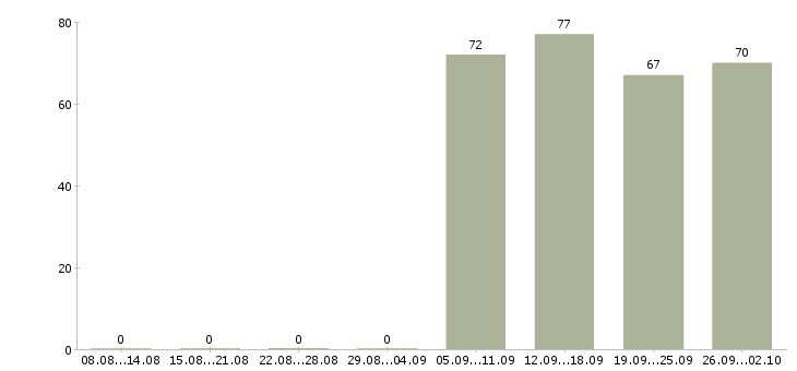 Работа помощник специалиста в Екатеринбурге - Число вакансий в Екатеринбурге по специальности помощник специалиста за 2 месяца
