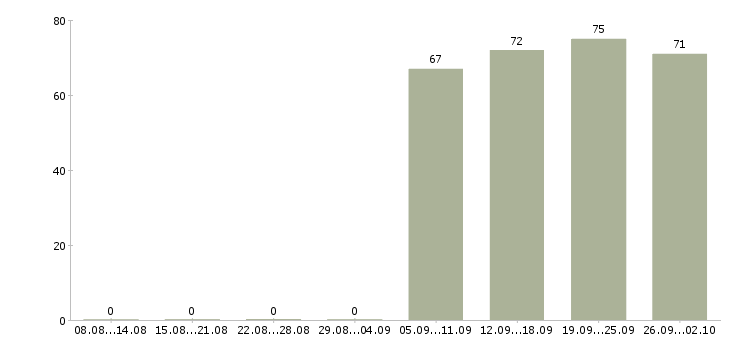 Работа экспедиторы в Иваново - Число вакансий в Иваново по специальности экспедиторы за 2 месяца