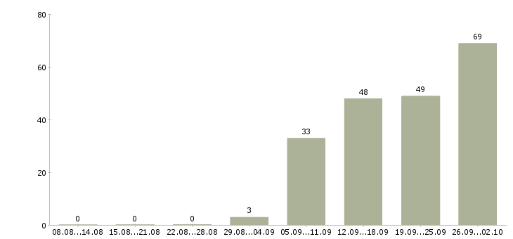 Работа продавец на выкладку товаров в Иркутске - Число вакансий в Иркутске по специальности продавец на выкладку товаров за 2 месяца