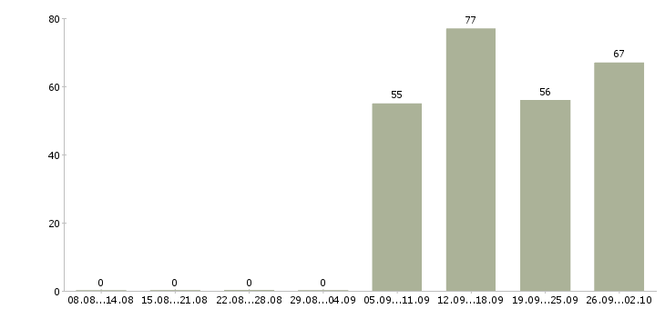 Работа разнорабочая в Иркутске - Число вакансий в Иркутске по специальности разнорабочая за 2 месяца