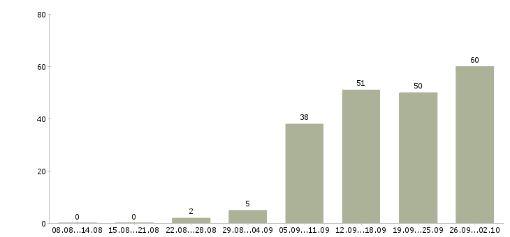 Работа менеджер тренинга в Казани - Число вакансий в Казани по специальности менеджер тренинга за 2 месяца