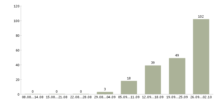 Работа вахтовый метод рабочие в Калуге - Число вакансий в Калуге по специальности вахтовый метод рабочие за 2 месяца