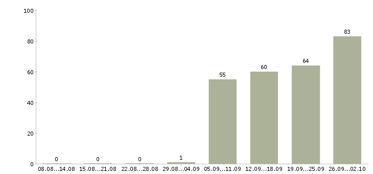 Работа для ответственных в Калуге - Число вакансий в Калуге по специальности для ответственных за 2 месяца