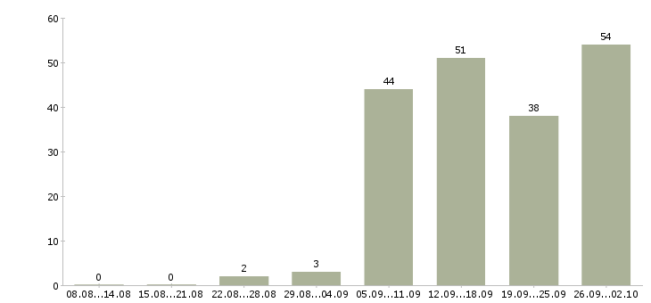 Работа интересная работа в Кемерово - Число вакансий в Кемерово по специальности интересная работа за 2 месяца