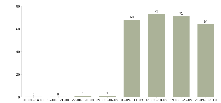 Работа курьером в Кемерово - Число вакансий в Кемерово по специальности курьером за 2 месяца