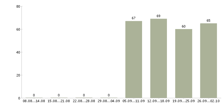 Работа специалист в бухгалтерии в Кемерово - Число вакансий в Кемерово по специальности специалист в бухгалтерии за 2 месяца