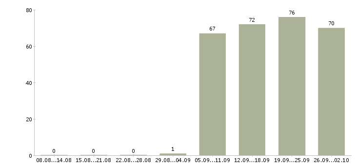Работа консультант в компанию в Костроме - Число вакансий в Костроме по специальности консультант в компанию за 2 месяца